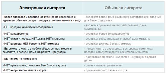 сравнение обычных и электронных сигарет